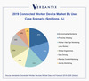 Verdantix forecasts huge connected worker devices growth